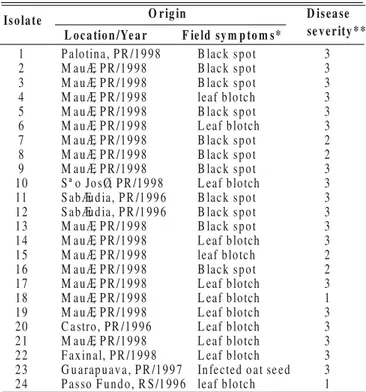 TABLE 1 - Drechslera spp. isolates used in the study