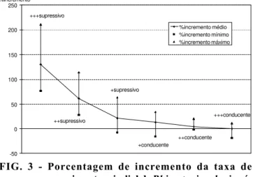 FIG. 3 - Porcentagem de incremento da taxa de crescimento micelial de  Rhizoctonia solani após a fumigação, comparada ao crescimento no solo não fumigado, para os diferentes grupos de supressividade ao patógeno (+++supressivo até +++conducente)