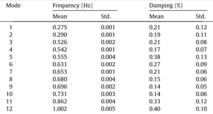 Fig. 15. Dispersion of the identiﬁed modal damping ratios for the 12 ﬁrst modes.