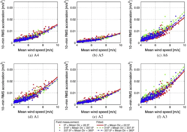 Fig. 16. Relationship between mean wind speed from 3 dominant wind directions and 10-min RMS acceleration (see Fig
