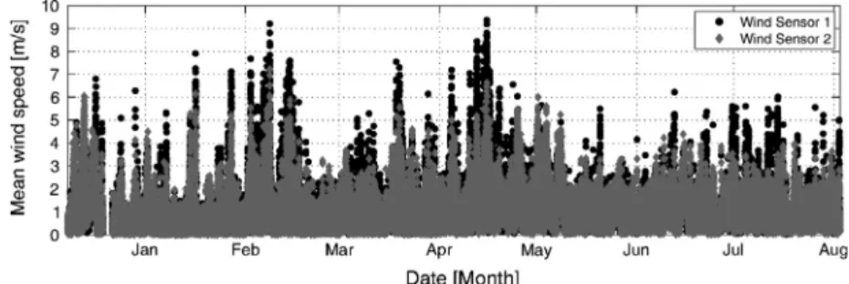 Fig. 5. Wind rose histograms of 10-min mean speed and corresponding direction for sonic anemometers: (a) WS1 and (b) WS2.