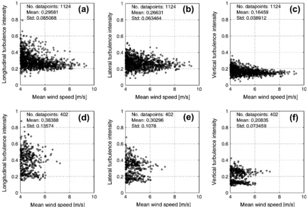 Fig. 7. Variation of the turbulence intensity with the mean wind speed: (a) WS1 longitudinal I u ; (b) WS1 lateral I v ; (c) WS1 vertical I w ; (d) WS2 longitudinal I u ; (e) WS2 lateral I v ; and (f) WS2 vertical I w .