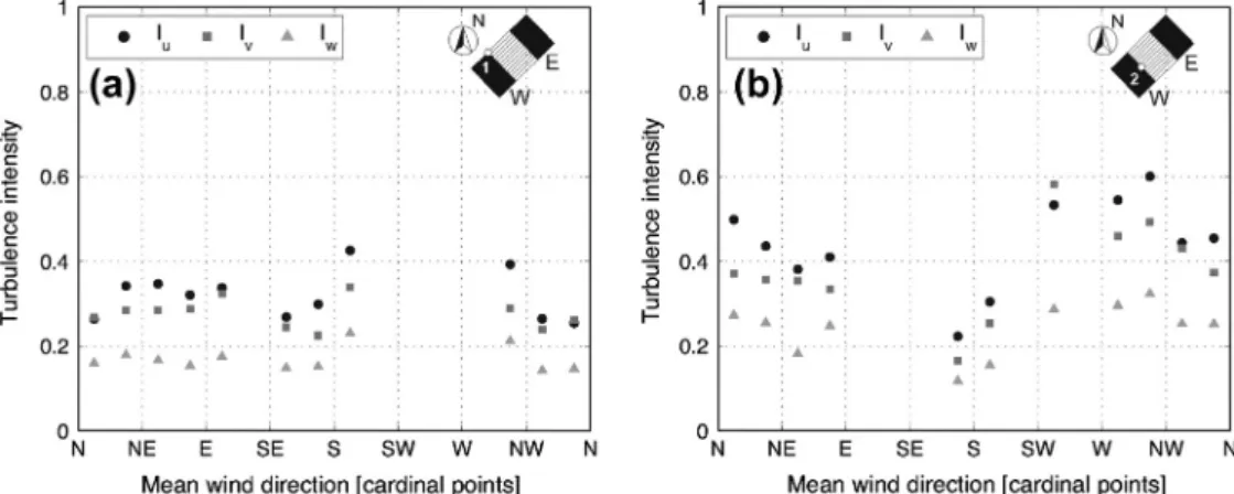 Fig. 10. Variation of averaged turbulence intensities ratios r v/ r u and r w / r u as a function of 10-min mean wind direction: (a) WS1 and (b) WS2.