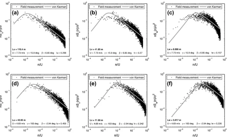 Fig. 12 shows the evolution of the 12 identiﬁed natural frequen- frequen-cies of the roof structure in the range 0.1-1.1 Hz since the  installa-tion of the wind measurements system, in December 2011, until the ﬁrst days of August 2012