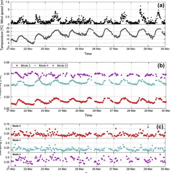 Fig. 13. Time evolution from 21/03/2012 to 30/03/2012 of: (a) wind speed and temperature; (b) natural frequencies of modes 3, 4 and 5; (c) damping ratios of modes 3, 4 and 5 during the same period.