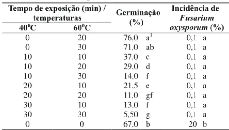 TABELA 2 - Efeito do tratamento térmico úmido (40 e 60  °C) na germinação e no controle de Fusarium oxysporum em sementes de alfafa (Medicago sativa)