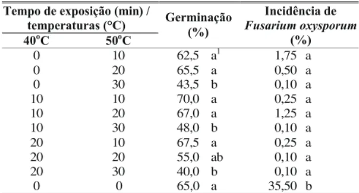 TABELA 4 - Efeito de produtos químicos no poder germinativo e na sanidade de sementes de alfafa (Medicago sativa) contaminadas com Fusarium oxysporum