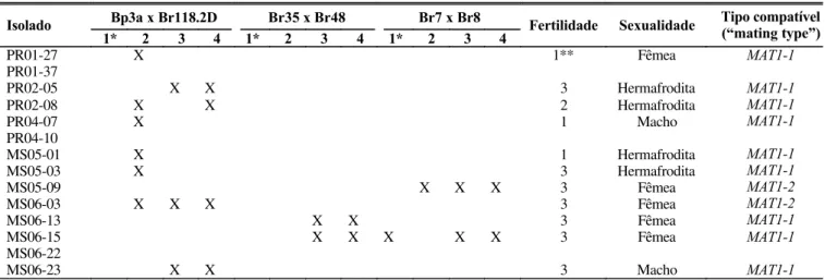 TABELA 2 - Eficiência de três pares de isolados de Magnaporthe grisea  para identificação dos parâmetros sexuais Bp3a x Br118.2D  Br35 x Br48  Br7 x Br8 