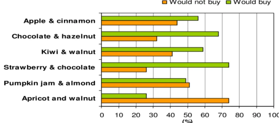 Figure 1.Buying intentions regarding different varieties of sweet samosas  SENSORIAL ANALYSIS  