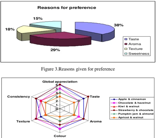 Figure 4.Sensorial profiles of the different sweet samosas  PACKAGING AND LABELLING  