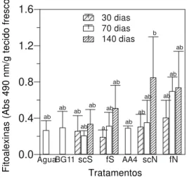 Fig. 3 - Atividade elicitora do acúmulo de fitoalexinas em mesocótilos de sorgo  ( Sorghum bicolor) por preparações das cianobactérias com 30, 70 e 140 dias de cultivo