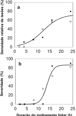 FIG. 2 - Densidade relativa de lesões (a) e severidade (b) de  Alternaria helianthi  em girassol ( Helianthus annuus ), em função da duração do período de molhamento foliar, nos ensaios 1 (círculo cheio) e 2 (círculo vazio)