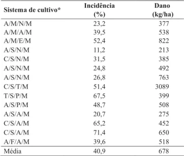 TABELA 1 - Incidência e danos das podridões da base do colmo (pbc) do milho (Zea mays), safra 1997/98