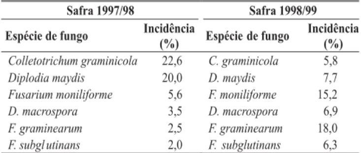TABELA 3 - Incidência média (%) dos principais fungos associados às podridões da base do colmo (PBC) do milho (Zea mays) nas safras 1997/98 e 1998/99 nas regiões do Planalto Médio gaúcho (RS) e dos Campos Gerais do Paraná (PR)