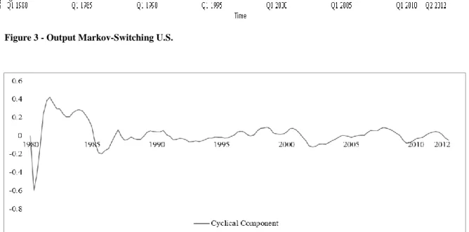 Figure 4 – Output State Space U.S.