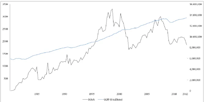 Figure 5 - U.S. M&amp;A and Economic activity