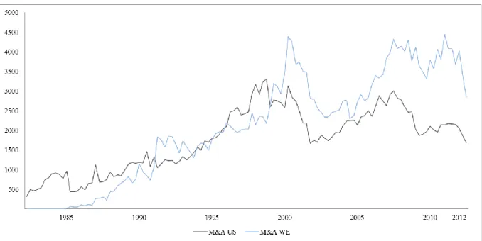 Figure 8 - U.S. and W.E. M&amp;A activity 