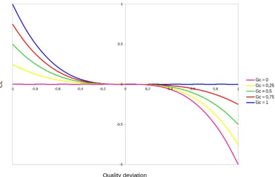 Figure 3.2 shows the variation of C c depending on q dev c,t and G c with α = 1 and β = 1