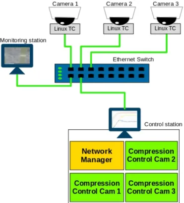 Figure 4.1: System’s implementation