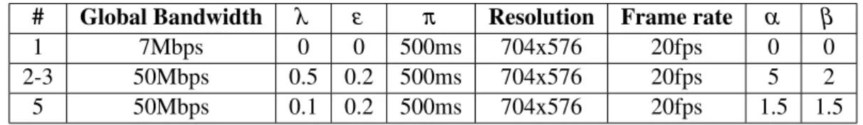 Table 5.1: Parameter values in each experiment