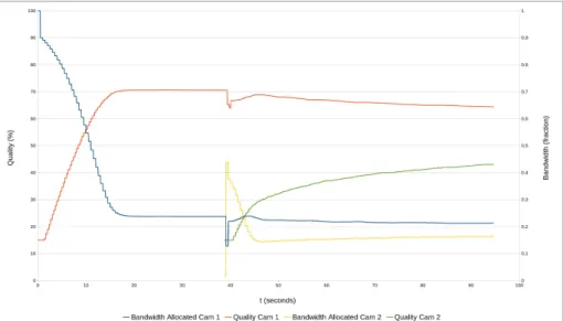 Figure 5.5: Experiment 2: evolution when a second camera joins at t ≈ 39s, both seeing a similar image