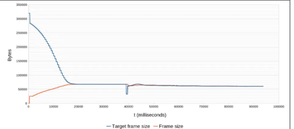 Figure 5.6: Experiment 2: Allocated target frame size vs. actual frame size from camera 1