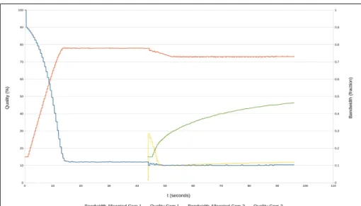 Figure 5.9: Experiment 3: Quality and bandwidth evolution when a camera joins with more complex images