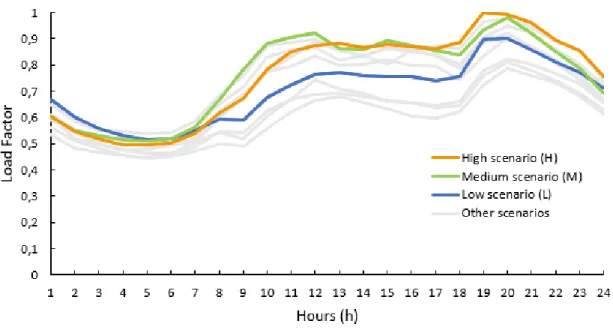 Figure 4.2 –  Demand scenarios. 