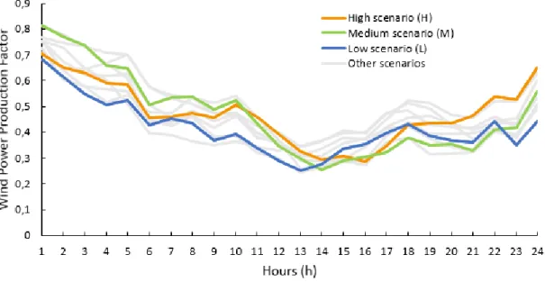 Figure 4.3 – Considered wind power output scenarios. 