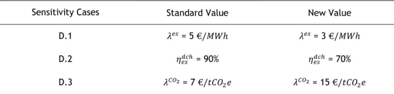 Table 4.2 – Details of the considered sensitivity cases. 