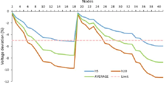 Figure 4.5 - Voltage deviation profile in the system for Case A. 