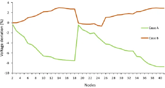 Figure 4.6 - Comparison of voltage deviation profiles in the system for Case A and Case B