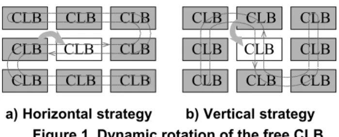 Figure 1. Dynamic rotation of the free CLB The influence of both rotation strategies over the maximum frequency of operation was substantially different, mainly due to a pair of dedicated paths per CLB that propagate carry signals vertically to adjacent CL