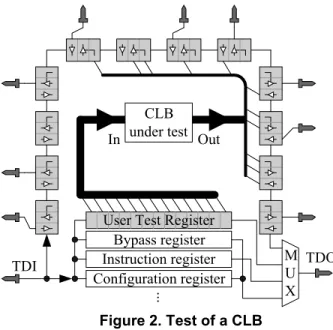 Figure 2. Test of a CLB
