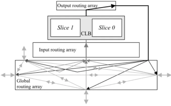 Figure 4. CLB routing resources