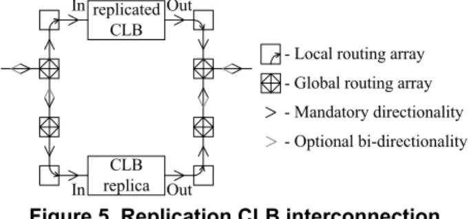 figure 5. Otherwise, since signals do not propagate backwards, no signals will be presented at the inputs of the CLB replica, and the outputs of both CLBs will not be placed in parallel