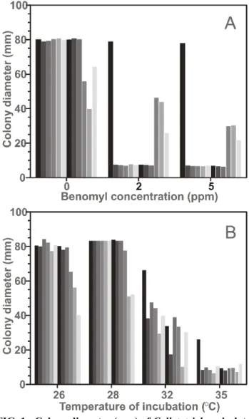 FIG. 1 - Colony diameter (mm) of  Colletotrichum  isolates after seven days of incubation at different levels of benomyl (A) and temperatures (B)