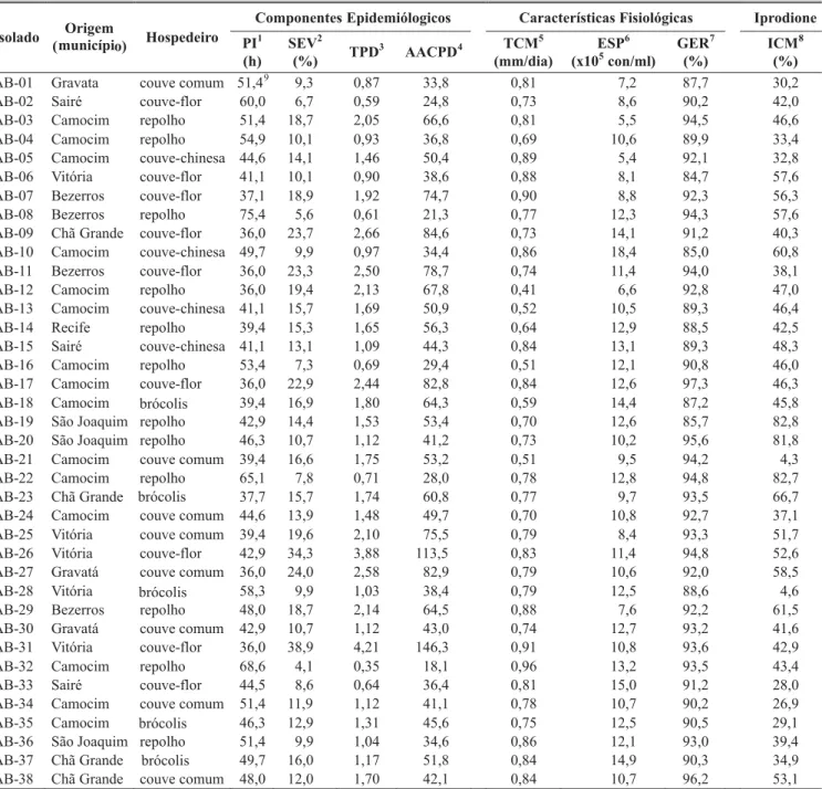 TABELA 1 - Valores de componentes epidemiológicos, de características fisiológicas e de sensibilidade ao fungicida iprodione medidos para estimar a variabilidade de isolados de Alternaria brassicicola procedentes de diferentes áreas de plantio de crucífera