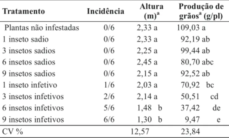 TABELA 2 - Valores médios dos componentes da produ- produ-ção do híbrido de milho (Zea mays) XLX 520, inoculado com fitoplasma através de  diferen-tes populações de insetos infetivos