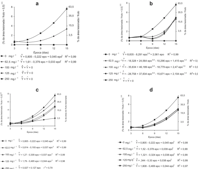 FIG. 2 - Porcentagem da área lesionada por fruto (dados transformados em            e destransformados) de bananeira (Musa spp.) ‘Prata’