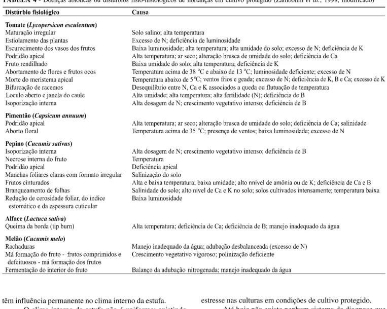 TABELA 4  - Doenças abióticas ou distúrbios físio-histológicos de hortaliças em cultivo protegido (Zambolim  et al., 1999, modificado)