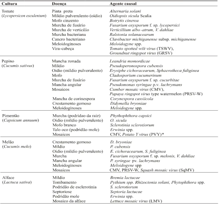 TABELA 3 - Principais doenças que ocorrem em cultivos protegidos (Zambolim et al., 2000, modificado)