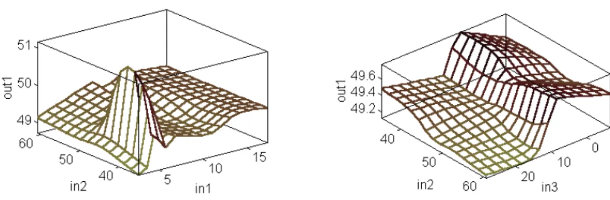 Figure 4 – Estimated f min  as a function of pairs of input variables (study 3) 