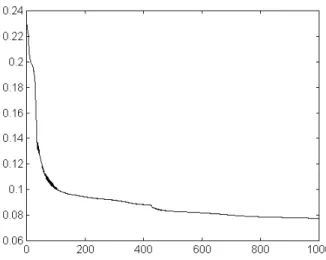 Figure 8 – Study 3: RMSE evolution during the training phase (1000 epochs) 