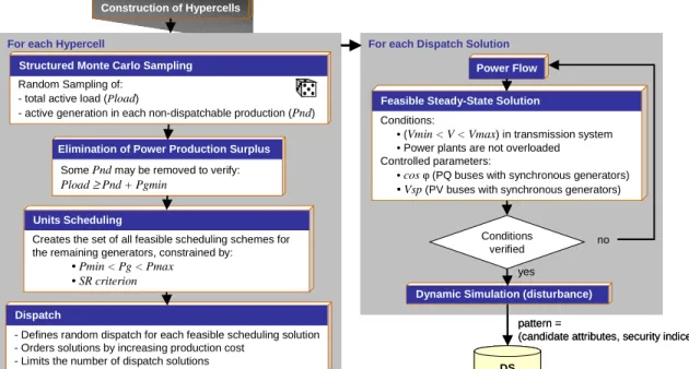 Figure 2 – Data Set generating flowchart 