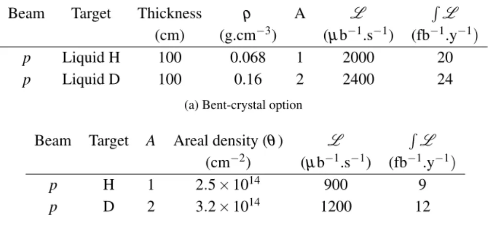 Table 1: Expected luminosities (a) with a 7 TeV proton beam extracted by means of bent crystal on conventional targets and (b) with an internal gas-target inspired by the HERMES experiment.