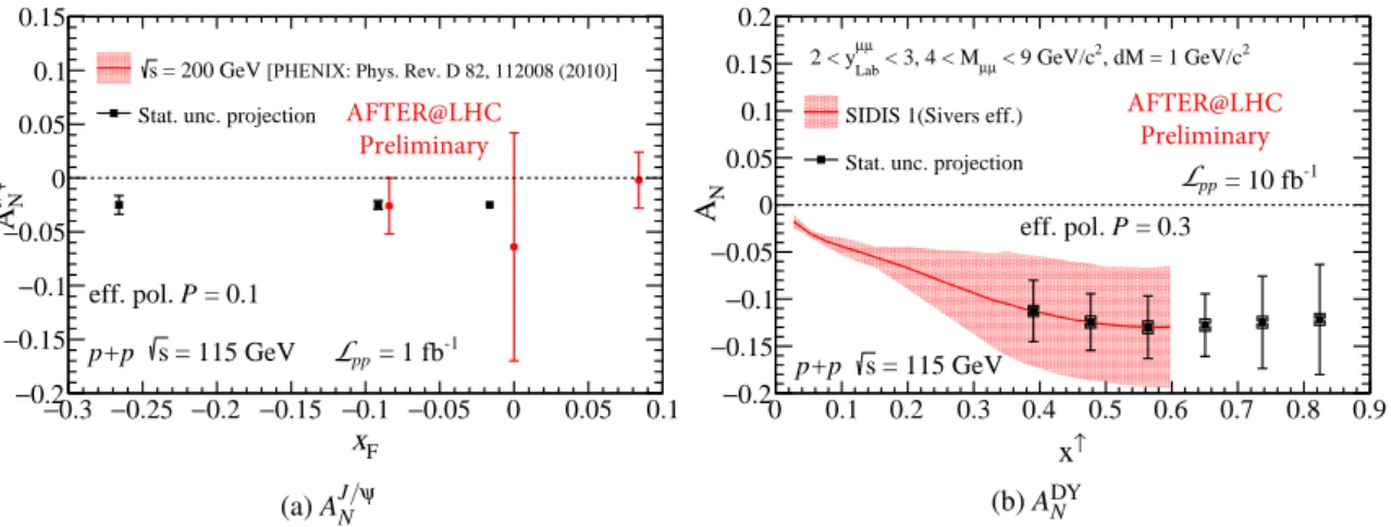 Figure 1: Projected figures-of-merit for STSA of (a) J/ψ and (b) DY production. The projected uncertainties are based on the indicated effective polarisations and luminosities using the simulated events of [33]