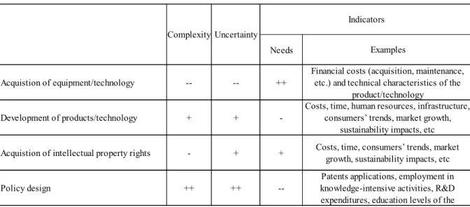 Table 1 – Relationship between types of technologies, complexity, uncertainty and use of indicators 