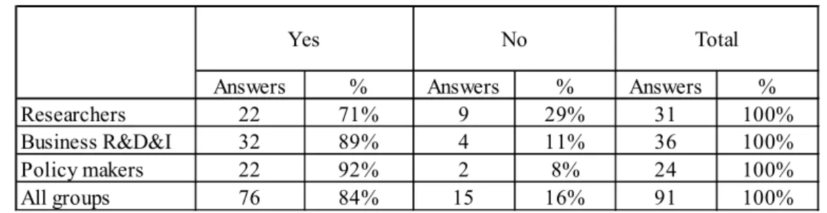 Table 2 – Number and percentage of answers to the question “Did you use indicators during technology  decision?” by group 