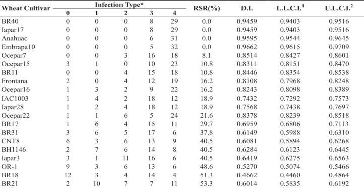 TABLE 5 - Number of Magnaporthe grisea isolates in each class of infection type, relative spectrum of resistance (RSR), and disease index (D.I.) for each wheat (Triticum aestivum) cultivars in Mato Grosso do Sul state
